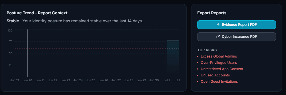 Cloud Locksmith reports — posture trend alongside Evidence Report PDF and Cyber Insurance PDF exports